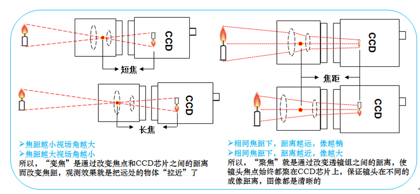 普通工业镜头聚焦和变焦对比 普通工业镜头聚焦和变焦对比