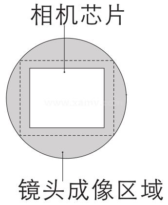 镜头成像