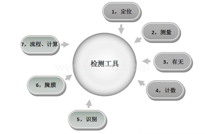 检测工具