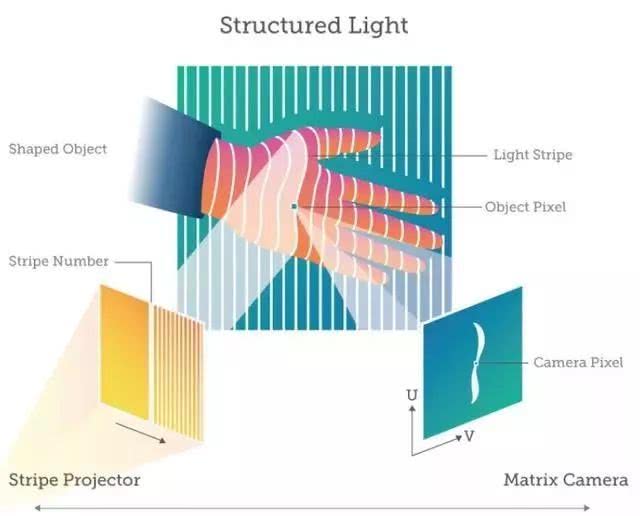 结构光成像