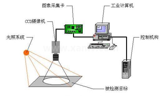机器视觉系统构成