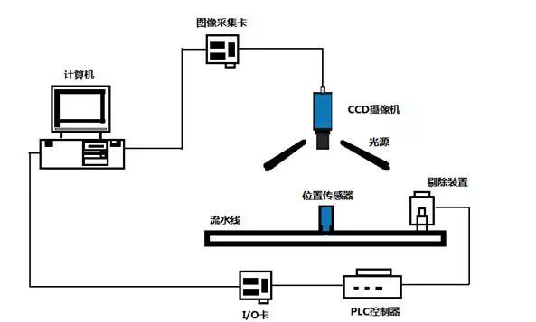 机器视觉系统